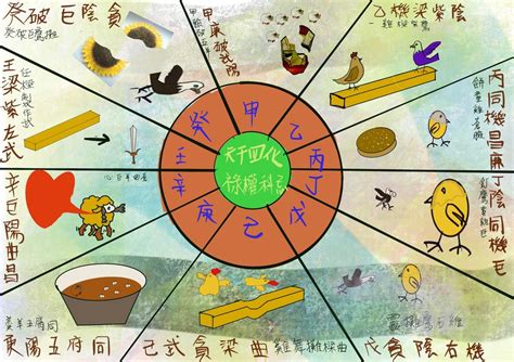 天干四化口訣|11.星耀篇：性質，組合，宮位，四化，格局，深度解。